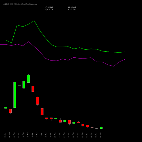 Live ASTRAL 1560 CE (CALL) 30 December 2025 options price chart analysis Astral Poly Technik Limited 