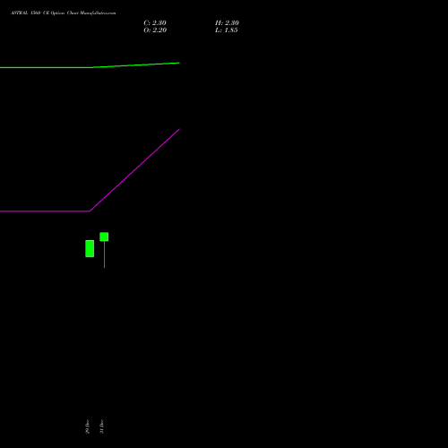 ASTRAL 1560 CE (CALL) 27 January 2026 options price chart analysis Astral Poly Technik Limited 