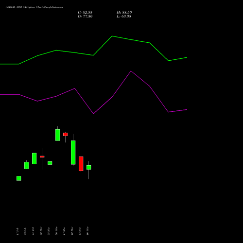 ASTRAL 1560 CE (CALL) 30 March 2026 options price chart analysis Astral Poly Technik Limited 