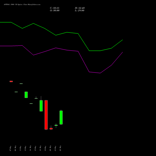 ASTRAL 1560 CE (CALL) 30 June 2026 options price chart analysis Astral Poly Technik Limited 