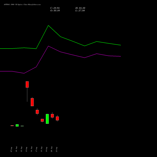 ASTRAL 1560 CE (CALL) 29 September 2026 options price chart analysis Astral Poly Technik Limited 