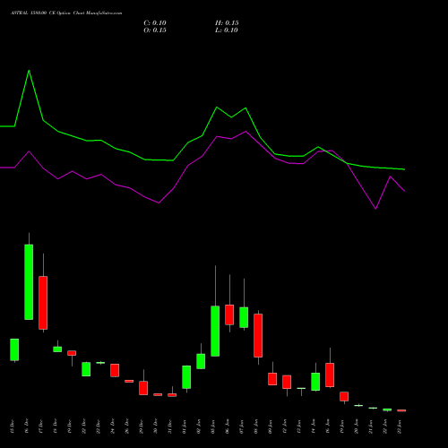 ASTRAL 1580.00 CE (CALL) 27 January 2026 options price chart analysis Astral Poly Technik Limited 