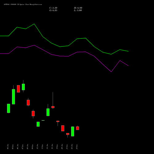 ASTRAL 1580.00 CE (CALL) 24 February 2026 options price chart analysis Astral Poly Technik Limited 
