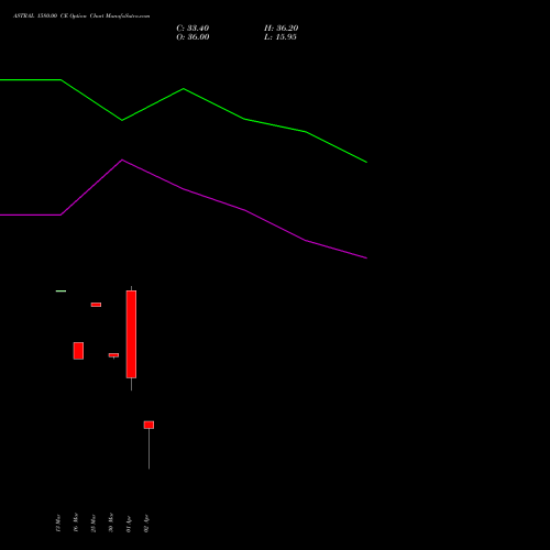 ASTRAL 1580.00 CE (CALL) 28 April 2026 options price chart analysis Astral Poly Technik Limited 