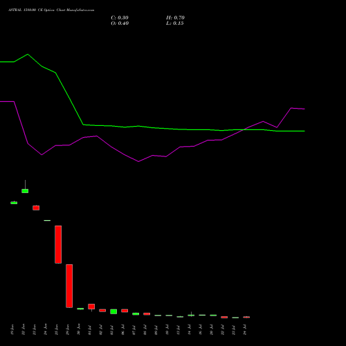 ASTRAL 1580.00 CE (CALL) 28 July 2026 options price chart analysis Astral Poly Technik Limited 