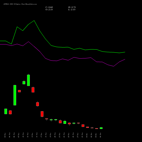 Live ASTRAL 1580 CE (CALL) 30 December 2025 options price chart analysis Astral Poly Technik Limited 