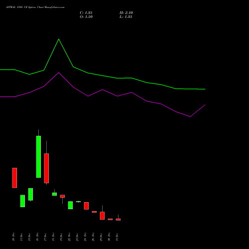 ASTRAL 1580 CE (CALL) 27 January 2026 options price chart analysis Astral Poly Technik Limited 