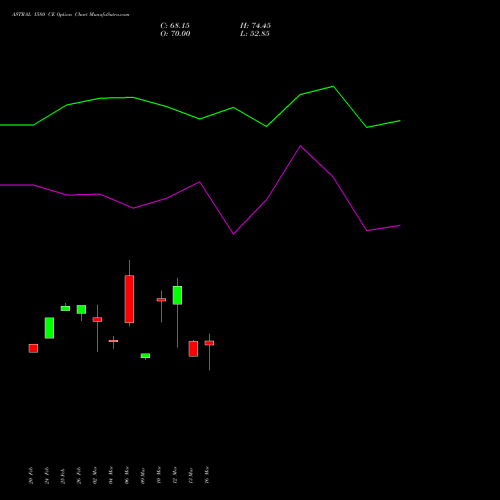 ASTRAL 1580 CE (CALL) 30 March 2026 options price chart analysis Astral Poly Technik Limited 