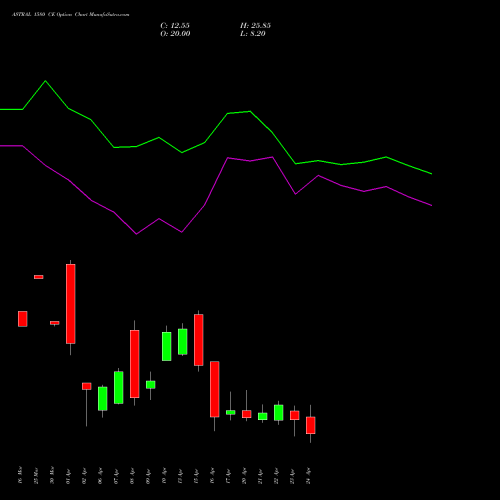ASTRAL 1580 CE (CALL) 28 April 2026 options price chart analysis Astral Poly Technik Limited 