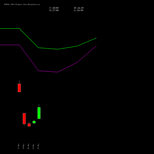 ASTRAL 1580 CE (CALL) 30 June 2026 options price chart analysis Astral Poly Technik Limited 