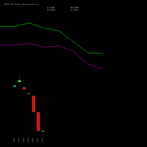 ASTRAL 1580 CE (CALL) 28 July 2026 options price chart analysis Astral Poly Technik Limited 