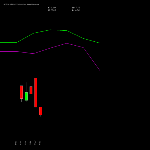 ASTRAL 1580 CE (CALL) 25 August 2026 options price chart analysis Astral Poly Technik Limited 