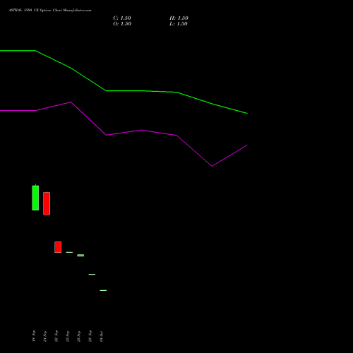 ASTRAL 1580 CE (CALL) 27 October 2026 options price chart analysis Astral Poly Technik Limited 