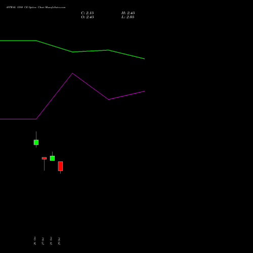 ASTRAL 1580 CE (CALL) 23 November 2026 options price chart analysis Astral Poly Technik Limited 