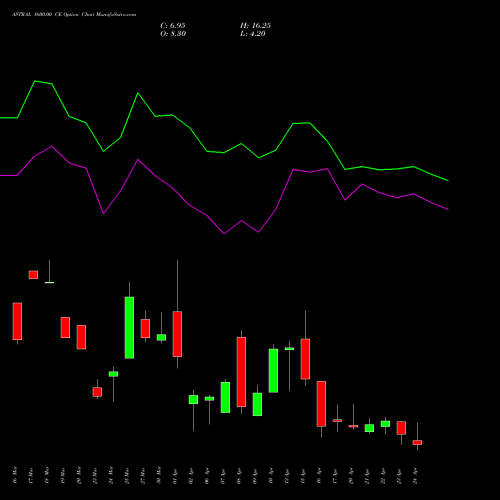 ASTRAL 1600.00 CE (CALL) 28 April 2026 options price chart analysis Astral Poly Technik Limited 