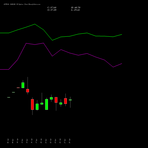 ASTRAL 1600.00 CE (CALL) 26 May 2026 options price chart analysis Astral Poly Technik Limited 