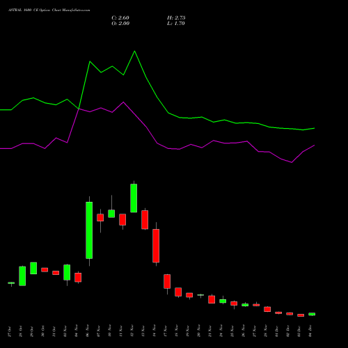 Live ASTRAL 1600 CE (CALL) 30 December 2025 options price chart analysis Astral Poly Technik Limited 