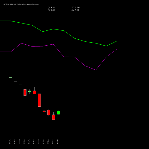 Live ASTRAL 1600 CE (CALL) 27 January 2026 options price chart analysis Astral Poly Technik Limited 