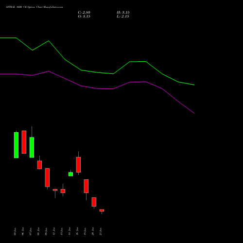 ASTRAL 1600 CE (CALL) 24 February 2026 options price chart analysis Astral Poly Technik Limited 
