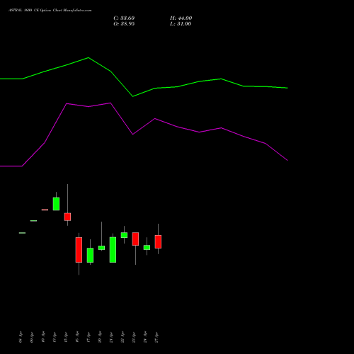 ASTRAL 1600 CE (CALL) 26 May 2026 options price chart analysis Astral Poly Technik Limited 