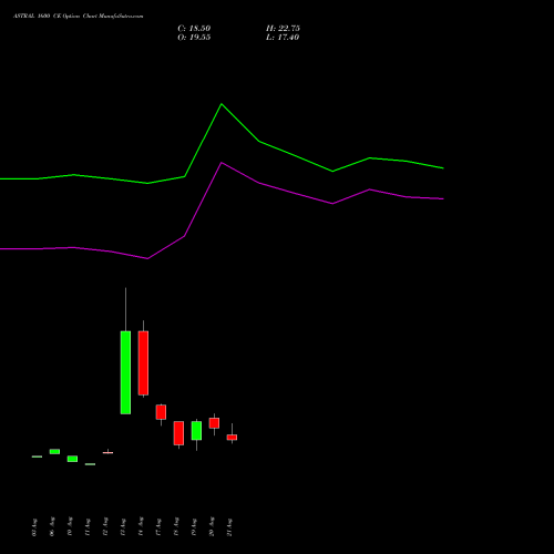 ASTRAL 1600 CE (CALL) 29 September 2026 options price chart analysis Astral Poly Technik Limited 