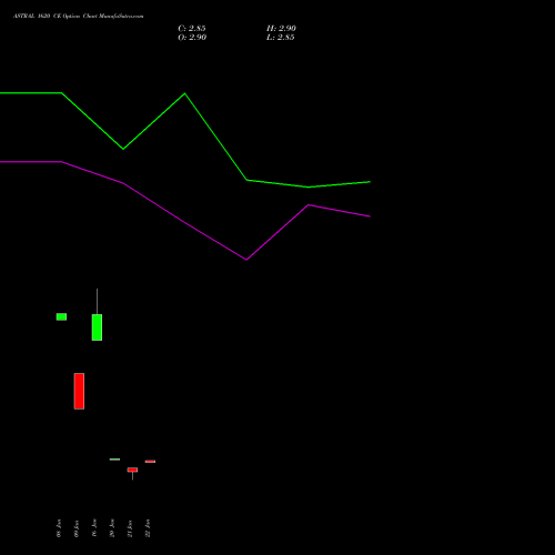 ASTRAL 1620 CE (CALL) 24 February 2026 options price chart analysis Astral Poly Technik Limited 