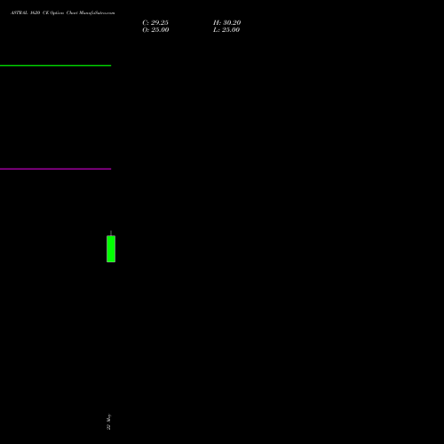 ASTRAL 1620 CE (CALL) 30 June 2026 options price chart analysis Astral Poly Technik Limited 