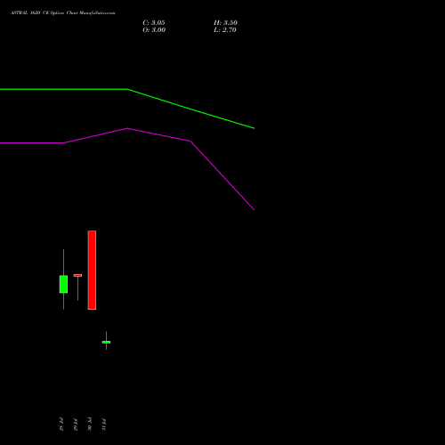 ASTRAL 1620 CE (CALL) 25 August 2026 options price chart analysis Astral Poly Technik Limited 