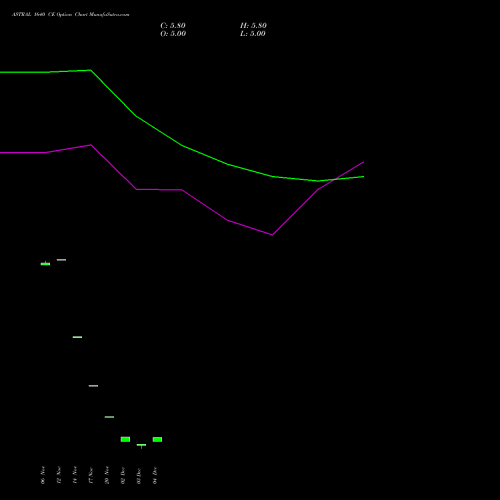 Live ASTRAL 1640 CE (CALL) 27 January 2026 options price chart analysis Astral Poly Technik Limited 