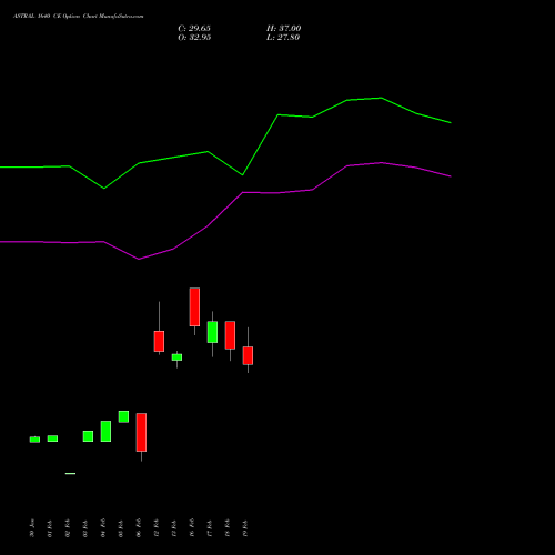 ASTRAL 1640 CE (CALL) 30 March 2026 options price chart analysis Astral Poly Technik Limited 