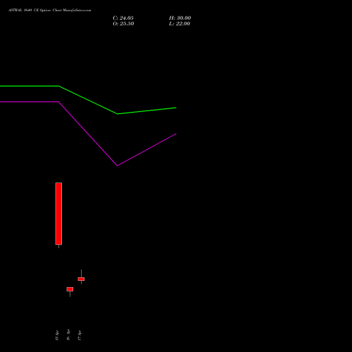 ASTRAL 1640 CE (CALL) 26 May 2026 options price chart analysis Astral Poly Technik Limited 