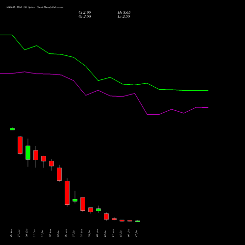 ASTRAL 1660 CE CALL indicators chart analysis Astral Poly Technik Limited options price chart strike 1660 CALL