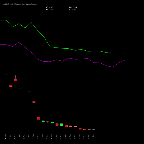 Live ASTRAL 1660 CE (CALL) 30 December 2025 options price chart analysis Astral Poly Technik Limited 