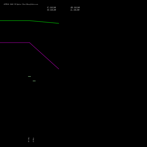 ASTRAL 1660 CE (CALL) 28 April 2026 options price chart analysis Astral Poly Technik Limited 