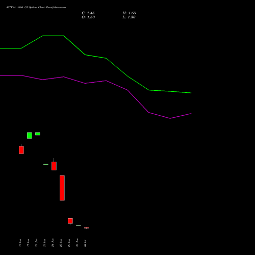 ASTRAL 1660 CE (CALL) 28 July 2026 options price chart analysis Astral Poly Technik Limited 
