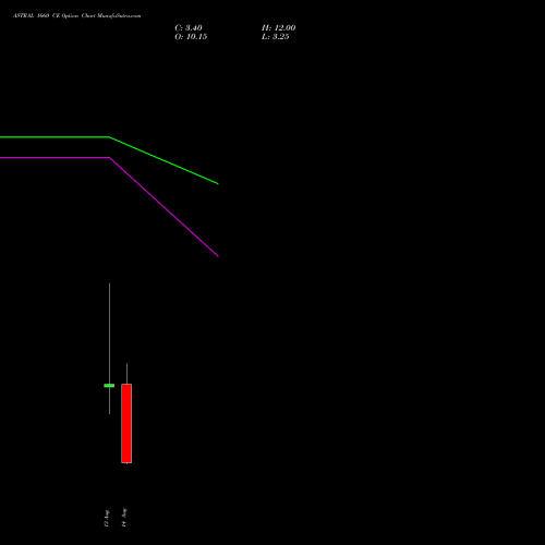ASTRAL 1660 CE (CALL) 25 August 2026 options price chart analysis Astral Poly Technik Limited 
