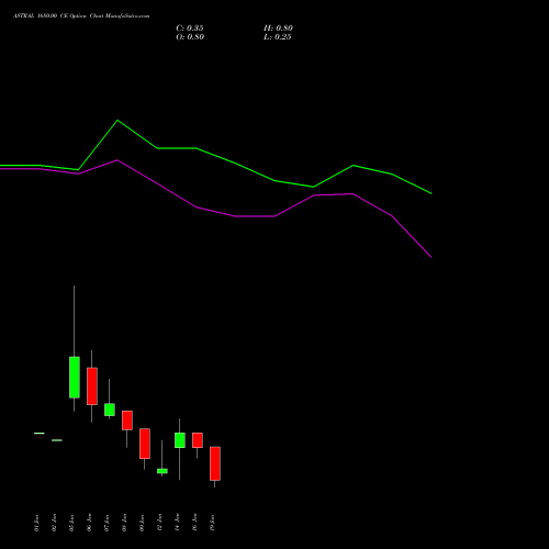 ASTRAL 1680.00 CE (CALL) 27 January 2026 options price chart analysis Astral Poly Technik Limited 