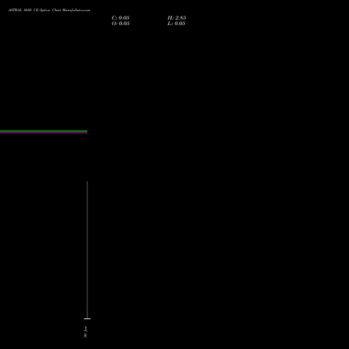 ASTRAL 1680 CE CALL indicators chart analysis Astral Poly Technik Limited options price chart strike 1680 CALL