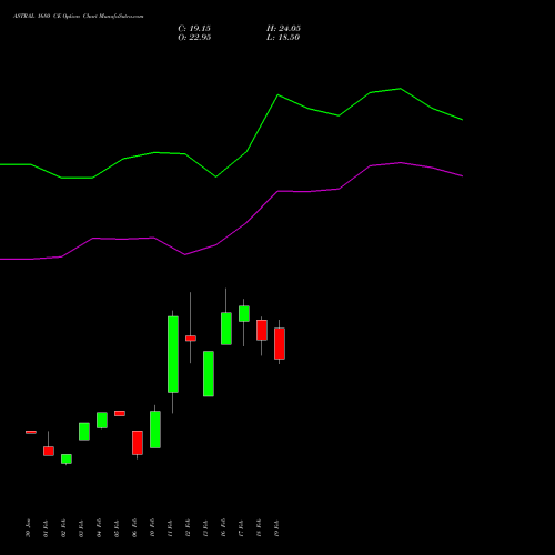 ASTRAL 1680 CE (CALL) 30 March 2026 options price chart analysis Astral Poly Technik Limited 