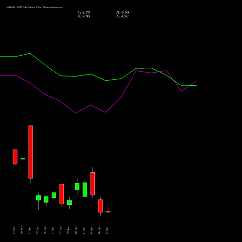 ASTRAL 1680 CE (CALL) 28 April 2026 options price chart analysis Astral Poly Technik Limited 