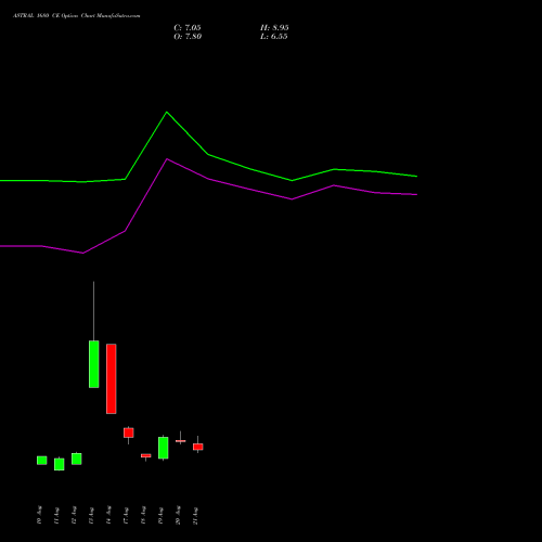 ASTRAL 1680 CE (CALL) 29 September 2026 options price chart analysis Astral Poly Technik Limited 