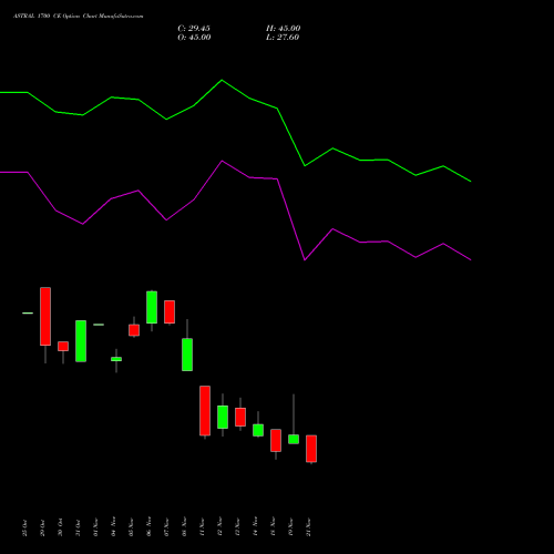 ASTRAL 1700 CE CALL indicators chart analysis Astral Poly Technik Limited options price chart strike 1700 CALL