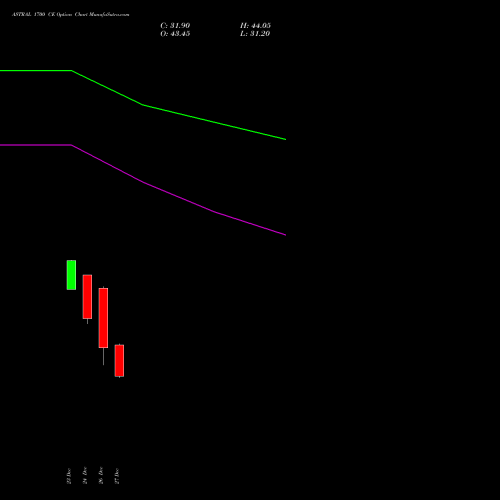 ASTRAL 1700 CE CALL indicators chart analysis Astral Poly Technik Limited options price chart strike 1700 CALL