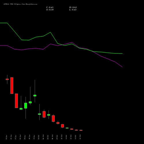 ASTRAL 1700 CE CALL indicators chart analysis Astral Poly Technik Limited options price chart strike 1700 CALL