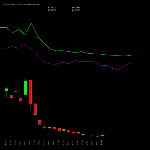 Live ASTRAL 1700 CE (CALL) 30 December 2025 options price chart analysis Astral Poly Technik Limited 