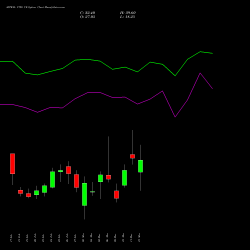 ASTRAL 1700 CE (CALL) 30 March 2026 options price chart analysis Astral Poly Technik Limited 