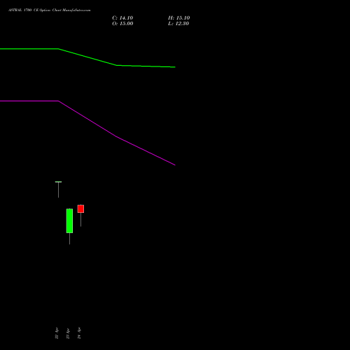ASTRAL 1700 CE (CALL) 26 May 2026 options price chart analysis Astral Poly Technik Limited 
