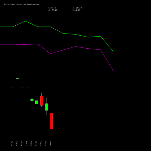 ASTRAL 1700 CE (CALL) 30 June 2026 options price chart analysis Astral Poly Technik Limited 
