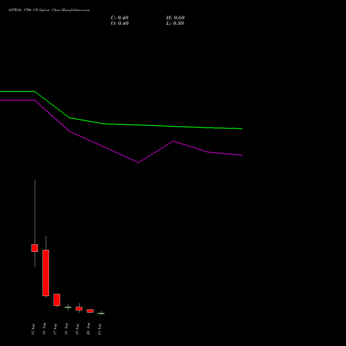 ASTRAL 1700 CE (CALL) 25 August 2026 options price chart analysis Astral Poly Technik Limited 