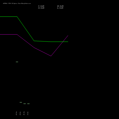 ASTRAL 1720 CE (CALL) 27 January 2026 options price chart analysis Astral Poly Technik Limited 